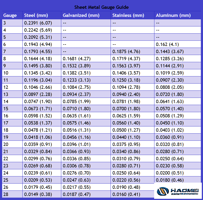 Aluminium Gauge Chart